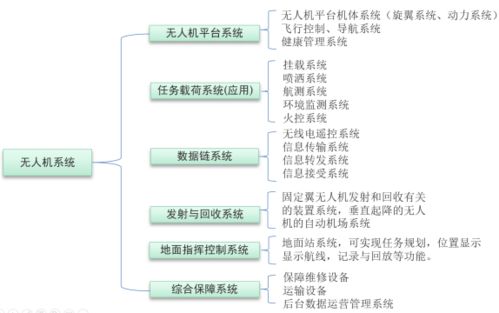 無人機系統集成與模塊化應用技術 賦能現代信息系統集成服務